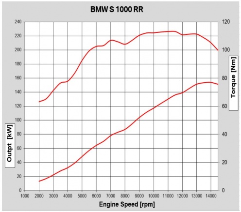 Les courbes de puissance et de couple de la BMW S 1000 RR