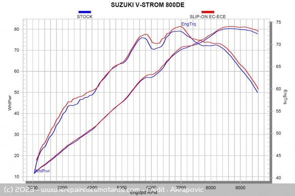Le silencieux Akrapovic promet de gagner jusqu'à 1,5 ch et 1,3 Nm