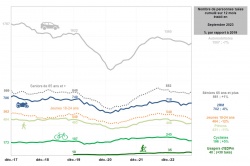 Evolution de la mortalité cumulée sur 12 mois à septembre 2023 - Crédit : ONISR