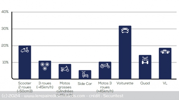 Cyclomoteurs et voitures sans permis présentent des taux de contre-visites supérieurs à ceux des véhicules légers