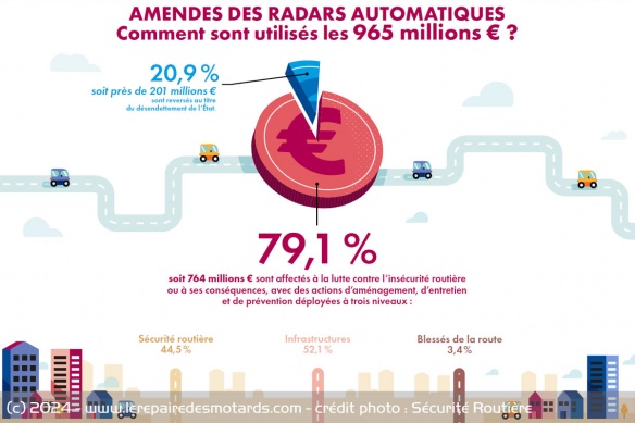 La répartition des recettes des radars automatiques en 2023