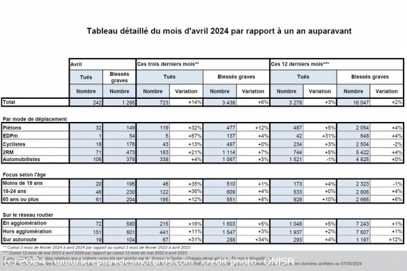 La mortalité routière a progressé de 3% sur les 12 derniers mois