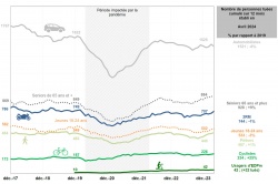 Evolution de la mortalité routière sur 12 mois par usagers