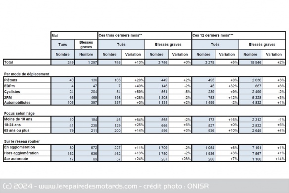 Les chiffres détaillés de la sécurité routière par catégorie d'usagers