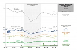 Evolution de la mortalité routière sur 12 mois selon les usagers