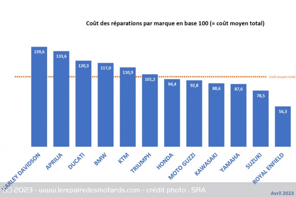 Le coût par marque par rapport au coût moyen