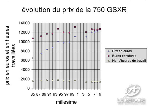 Evolution prix