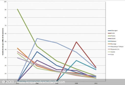 Evolution du nombre de tués par million de km parcourus entre 1970 et 2011