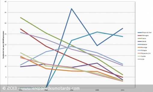 Evolution du nombre de tués pour 100.000 personnes entre 1970 et 2011