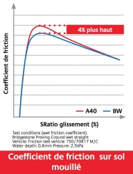 Infographie : comparo adhérence sur mouillé entre Bridgestone Battlax Adventure A40 et Battlewing