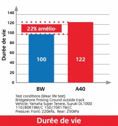 Infographie : comparo durée de vie entre Bridgestone Battlax Adventure A40 et Battlewing