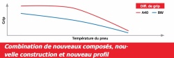 Infographie : comparo grip par temps froid entre Bridgestone Battlax Adventure A40 et Battlewing