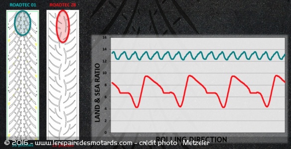 Dessin pneu Metzeler Roadtec 01 vs Z8