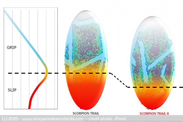 Mélange pneu Grip/Slip Pirelli Scorpion Trail II